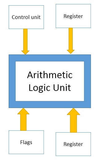 Arithmetic logic unit (ALU)