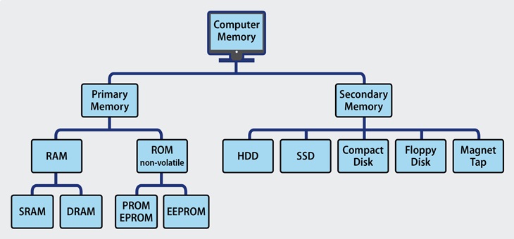Computer Memory