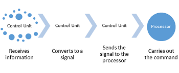 Control Unit (CU)