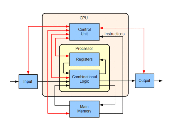 Central Processing Unit (CPU)