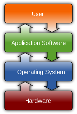 Operating System