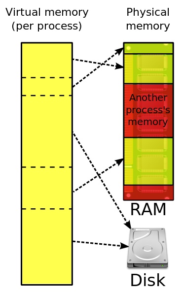 Virtual Memory