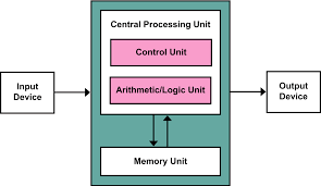 Von Neumann architecture